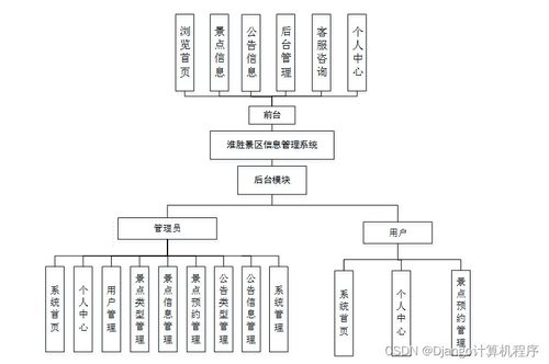 計(jì)算機(jī)畢設(shè) 基于SSM框架的淮勝景區(qū)信息管理系統(tǒng)（TP0G69獨(dú)有）與生物質(zhì)能資源數(shù)據(jù)庫信息系統(tǒng)的設(shè)計(jì)與實(shí)現(xiàn)